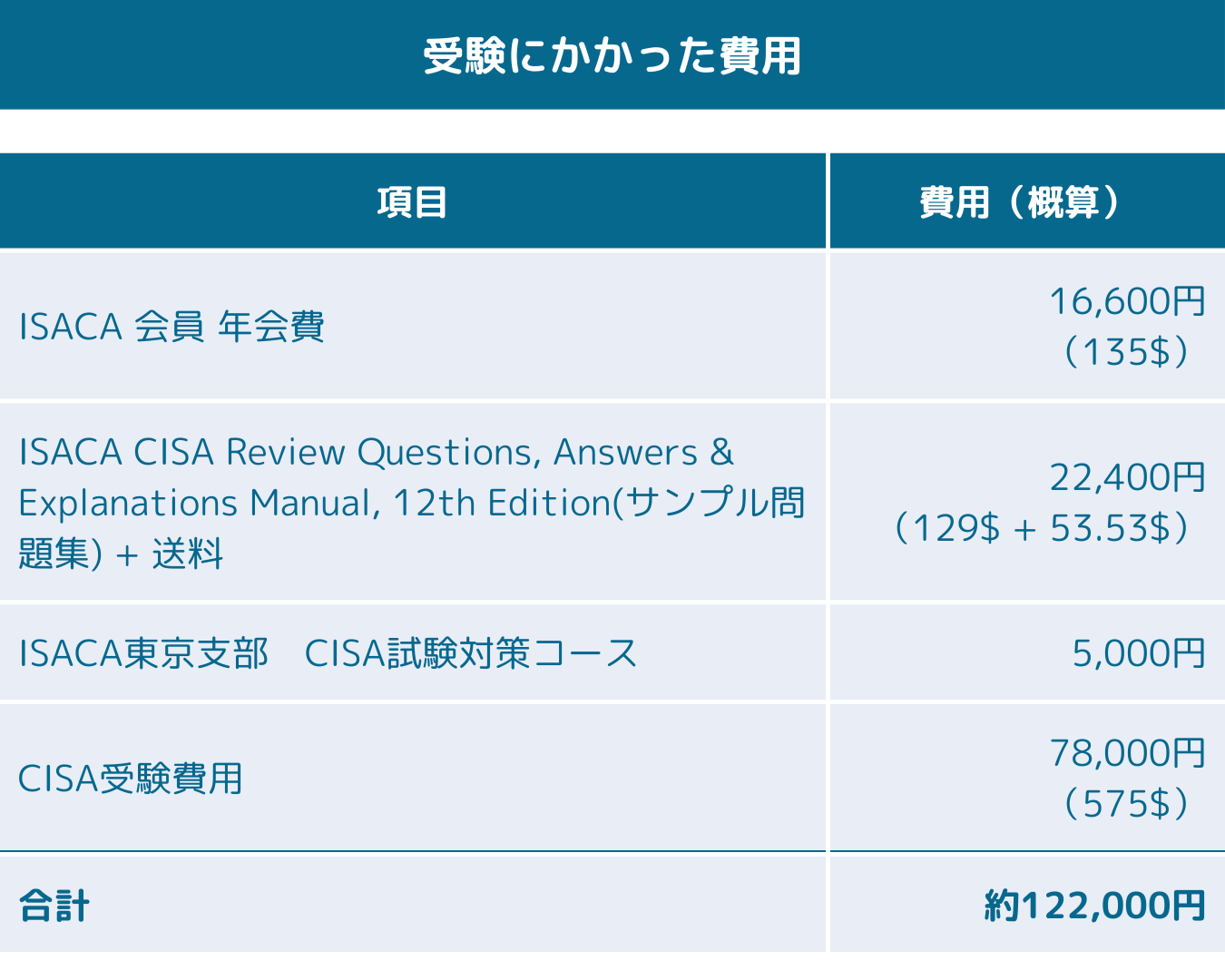 公認情報システム監査人】コスパ重視の独学CISA受験記(公式問題集だけ使用) - willway blog