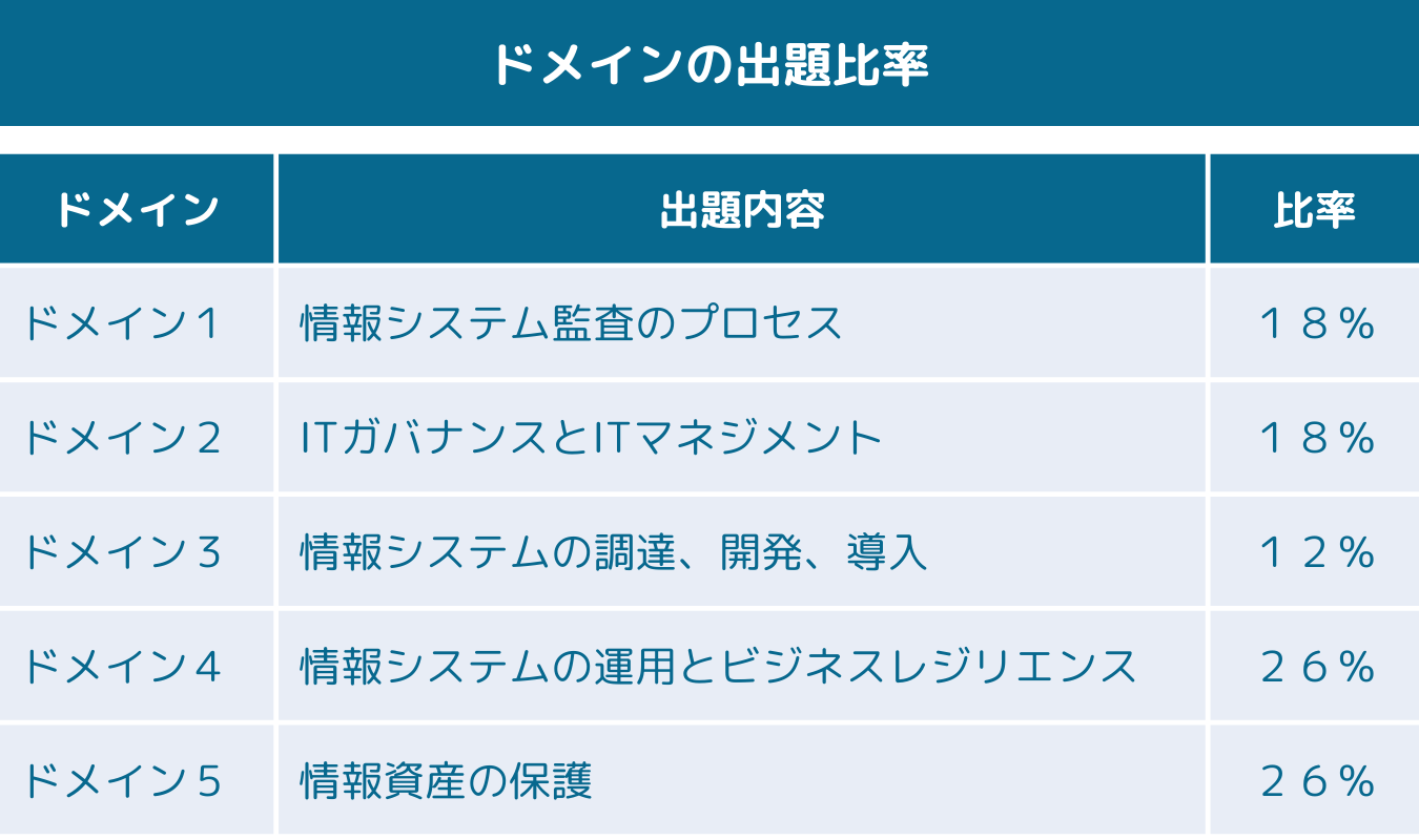 公認情報システム監査人】コスパ重視の独学CISA受験記(公式問題集だけ使用) - willway blog